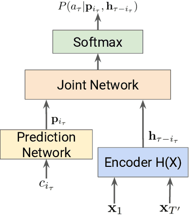 Figure 3 for End-to-End Speech Recognition: A Survey