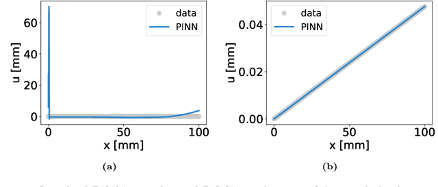 Figure 3 for Physics-Informed Neural Networks for Material Model Calibration from Full-Field Displacement Data