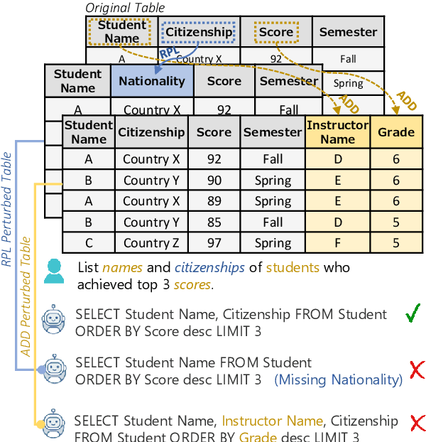 Figure 1 for Towards Robustness of Text-to-SQL Models Against Natural and Realistic Adversarial Table Perturbation