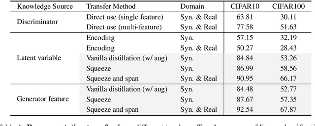 Figure 2 for Distilling Representations from GAN Generator via Squeeze and Span