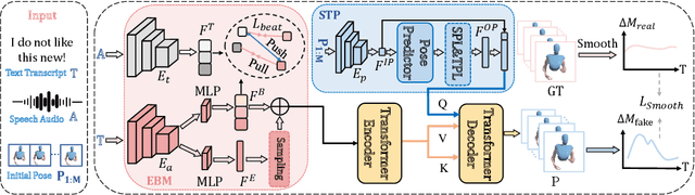 Figure 3 for EmotionGesture: Audio-Driven Diverse Emotional Co-Speech 3D Gesture Generation