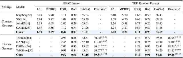 Figure 2 for EmotionGesture: Audio-Driven Diverse Emotional Co-Speech 3D Gesture Generation