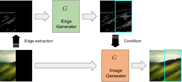 Figure 2 for Structure-guided Image Outpainting
