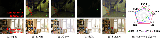 Figure 1 for SLLEN: Semantic-aware Low-light Image Enhancement Network