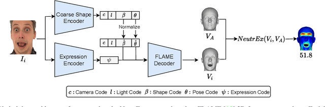 Figure 2 for NeutrEx: A 3D Quality Component Measure on Facial Expression Neutrality