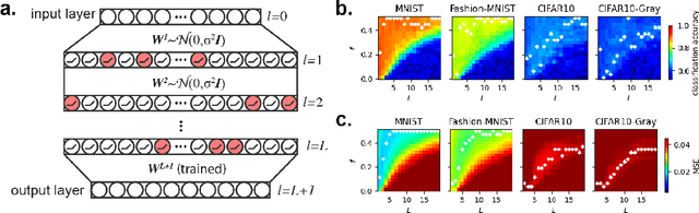 Figure 1 for Sparsity-depth Tradeoff in Infinitely Wide Deep Neural Networks