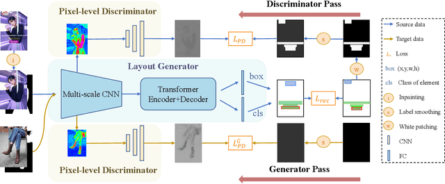 Figure 3 for Unsupervised Domain Adaption with Pixel-level Discriminator for Image-aware Layout Generation