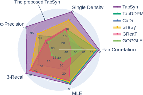 Figure 1 for Mixed-Type Tabular Data Synthesis with Score-based Diffusion in Latent Space