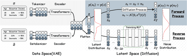 Figure 3 for Mixed-Type Tabular Data Synthesis with Score-based Diffusion in Latent Space