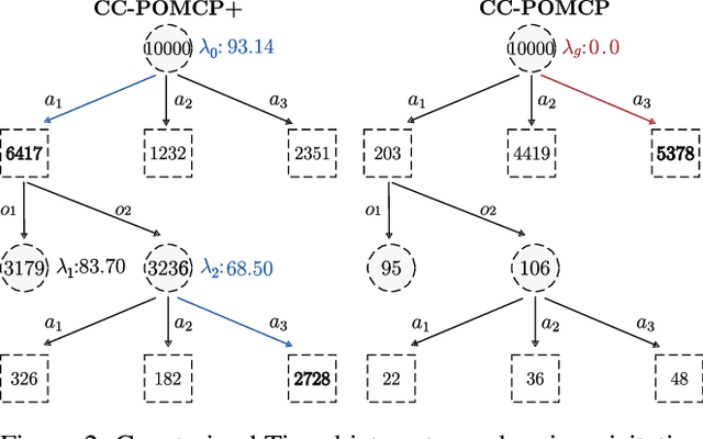Figure 4 for Addressing Myopic Constrained POMDP Planning with Recursive Dual Ascent