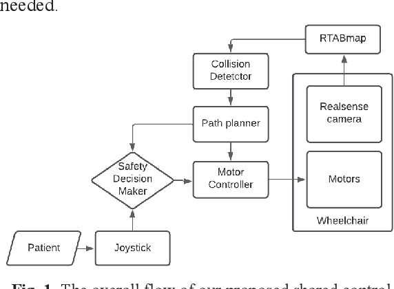 Figure 1 for Development of a Modular Real-time Shared-control System for a Smart Wheelchair