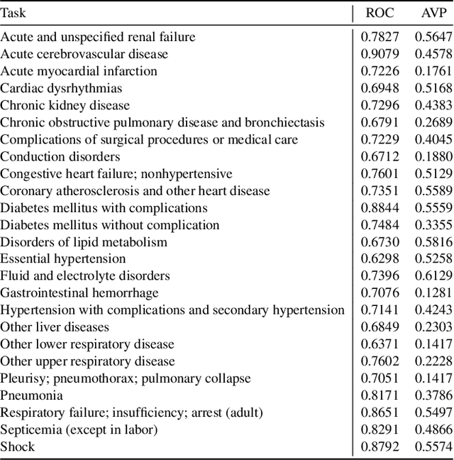 Figure 2 for Automated Multi-Task Learning for Joint Disease Prediction on Electronic Health Records