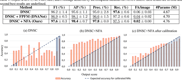 Figure 2 for Deep-NFA: a Deep $\textit{a contrario}$ Framework for Small Object Detection