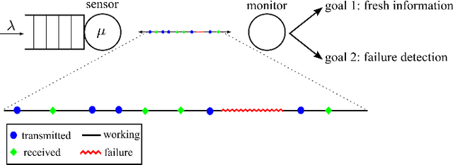 Figure 1 for Timely Multi-Goal Transmissions With an Intermittently Failing Sensor