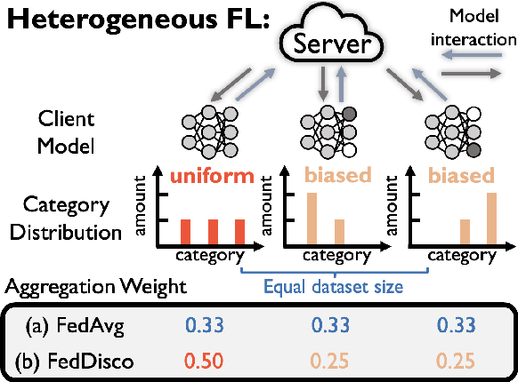 Figure 1 for FedDisco: Federated Learning with Discrepancy-Aware Collaboration