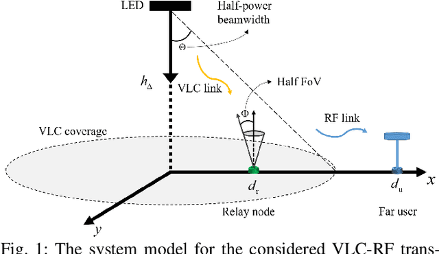 Figure 1 for Optimizing Energy-Harvesting Hybrid VLC/RF Networks with Random Receiver Orientation