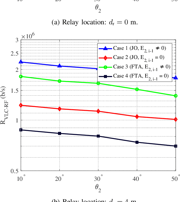 Figure 2 for Optimizing Energy-Harvesting Hybrid VLC/RF Networks with Random Receiver Orientation
