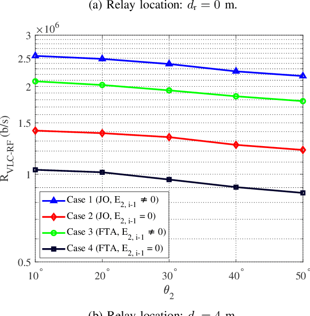 Figure 3 for Optimizing Energy-Harvesting Hybrid VLC/RF Networks with Random Receiver Orientation