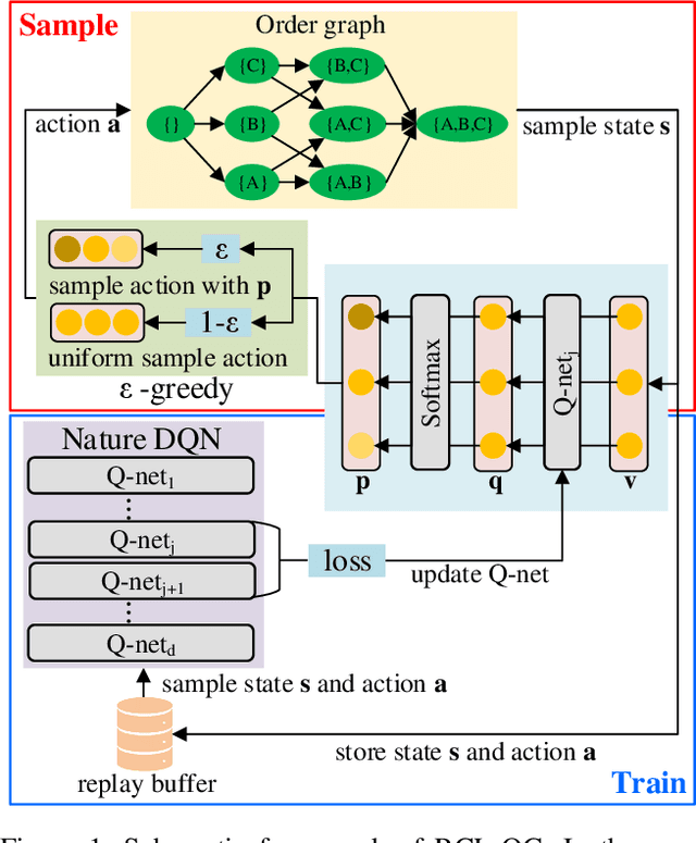 Figure 1 for Reinforcement Causal Structure Learning on Order Graph