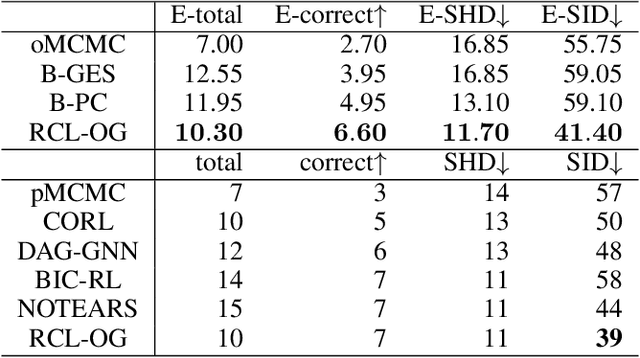 Figure 4 for Reinforcement Causal Structure Learning on Order Graph