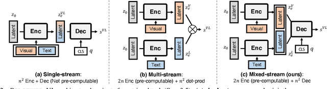 Figure 3 for Perceiver-VL: Efficient Vision-and-Language Modeling with Iterative Latent Attention