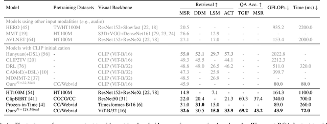 Figure 2 for Perceiver-VL: Efficient Vision-and-Language Modeling with Iterative Latent Attention