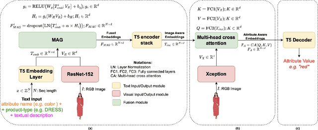 Figure 3 for Large Scale Generative Multimodal Attribute Extraction for E-commerce Attributes