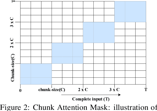 Figure 3 for Breaking the Token Barrier: Chunking and Convolution for Efficient Long Text Classification with BERT