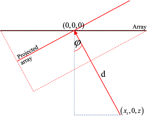 Figure 4 for Finite Beam Depth Analysis for Large Arrays
