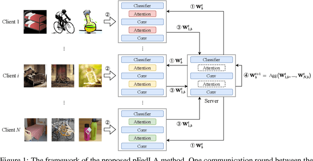 Figure 1 for Personalized Federated Learning with Local Attention