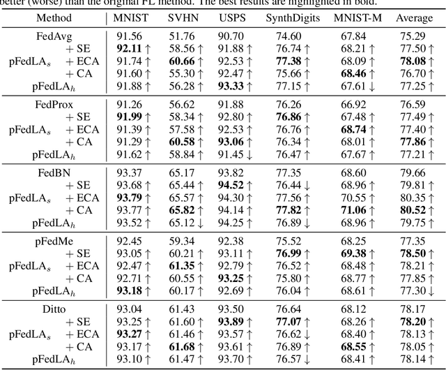 Figure 2 for Personalized Federated Learning with Local Attention