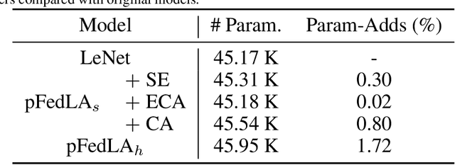 Figure 4 for Personalized Federated Learning with Local Attention