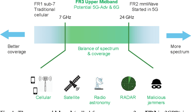 Figure 1 for Cellular Wireless Networks in the Upper Mid-Band