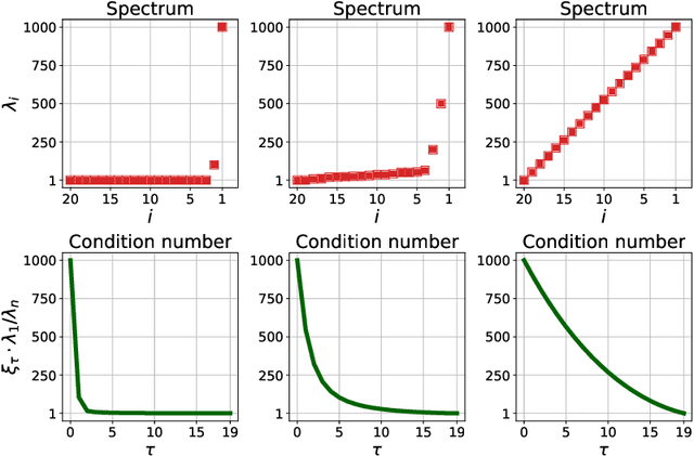 Figure 4 for Polynomial Preconditioning for Gradient Methods