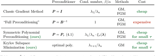 Figure 2 for Polynomial Preconditioning for Gradient Methods