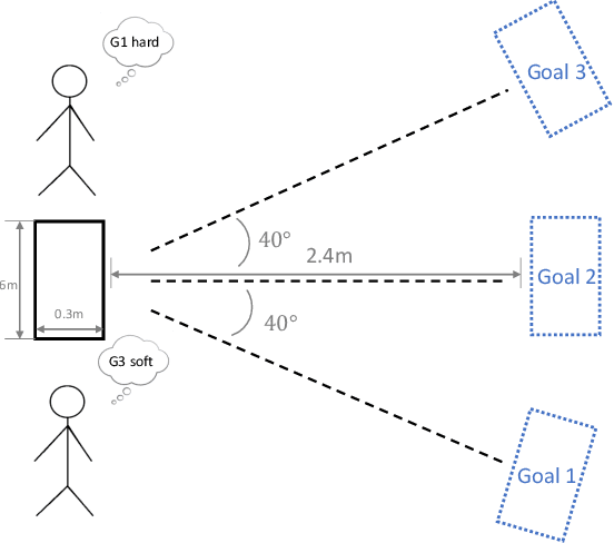 Figure 2 for Robots Taking Initiative in Collaborative Object Manipulation: Lessons from Physical Human-Human Interaction