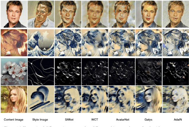 Figure 2 for Artistic Arbitrary Style Transfer