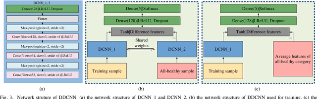 Figure 3 for Difference-based Deep Convolutional Neural Network for Simulation-to-reality UAV Fault Diagnosis