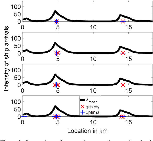 Figure 2 for Toward optimal placement of spatial sensors