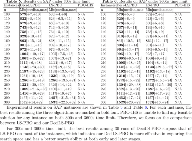 Figure 3 for DeciLS-PBO: an Effective Local Search Method for Pseudo-Boolean Optimization