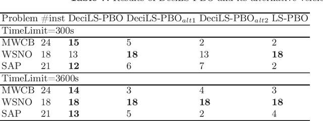 Figure 4 for DeciLS-PBO: an Effective Local Search Method for Pseudo-Boolean Optimization