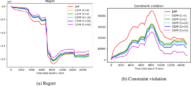 Figure 2 for Online Convex Optimization with Stochastic Constraints: Zero Constraint Violation and Bandit Feedback