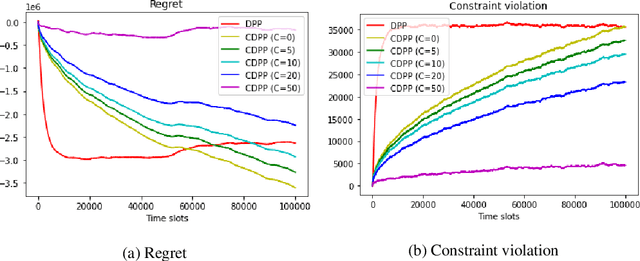 Figure 3 for Online Convex Optimization with Stochastic Constraints: Zero Constraint Violation and Bandit Feedback