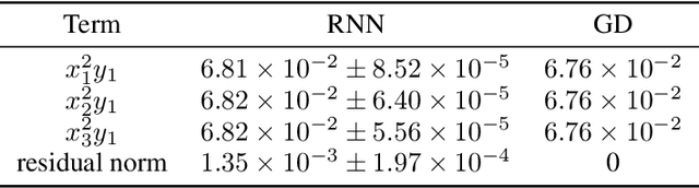 Figure 4 for Gated recurrent neural networks discover attention