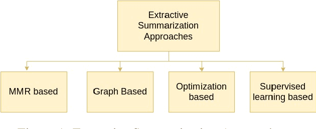 Figure 1 for Meeting Summarization: A Survey of the State of the Art