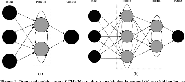 Figure 1 for Connected Hidden Neurons (CHNNet): An Artificial Neural Network for Rapid Convergence
