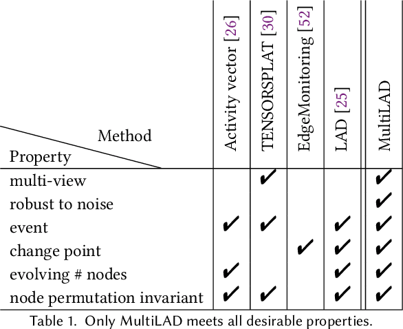 Figure 2 for Laplacian Change Point Detection for Single and Multi-view Dynamic Graphs