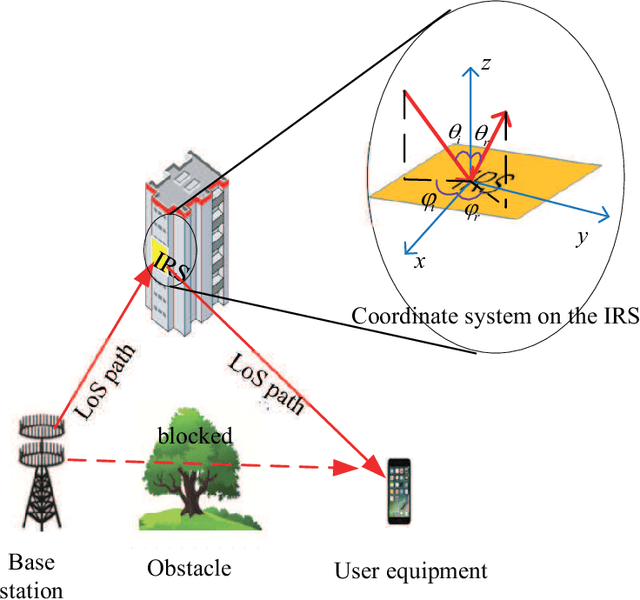 Figure 1 for Hierarchical Codebook Design and Analytical Beamforming Solution for IRS Assisted Communication