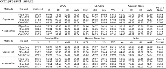 Figure 4 for Assessment Framework for Deepfake Detection in Real-world Situations