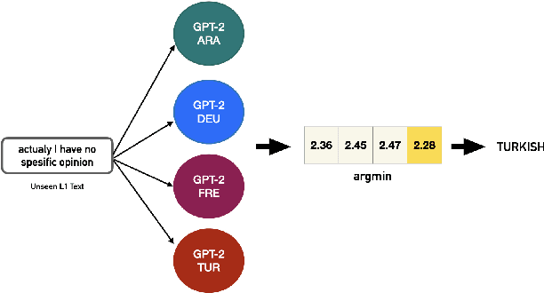 Figure 1 for Scaling Native Language Identification with Transformer Adapters